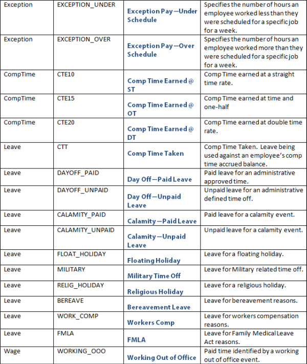 VT Wage Code Assignments 005